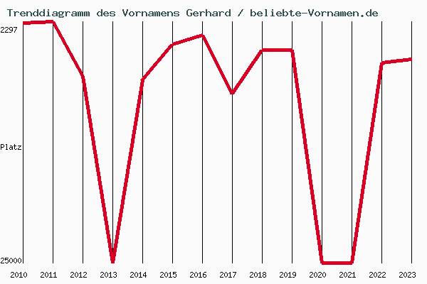 Trenddiagramm des Vornamens Gerhard