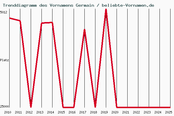 Trenddiagramm des Vornamens Germain