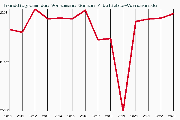Trenddiagramm des Vornamens German