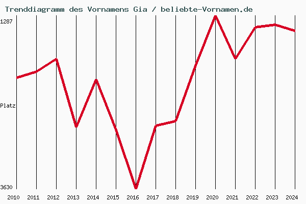 Trenddiagramm des Vornamens Gia
