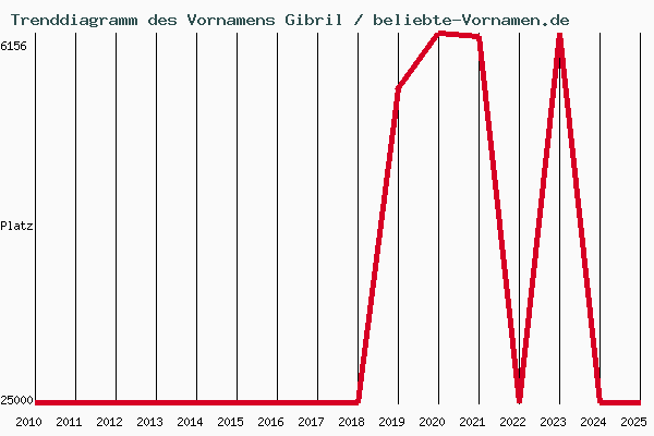 Trenddiagramm des Vornamens Gibril