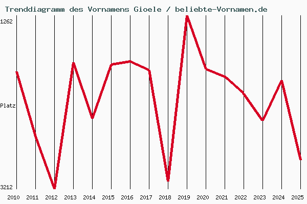 Trenddiagramm des Vornamens Gioele