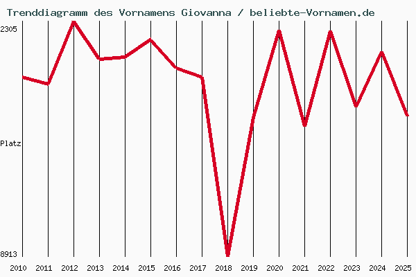 Trenddiagramm des Vornamens Giovanna