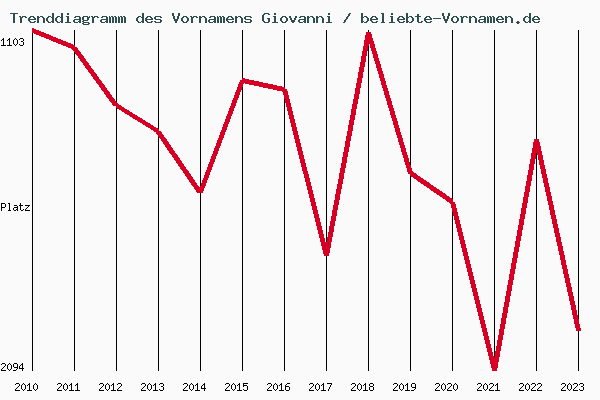 Trenddiagramm des Vornamens Giovanni