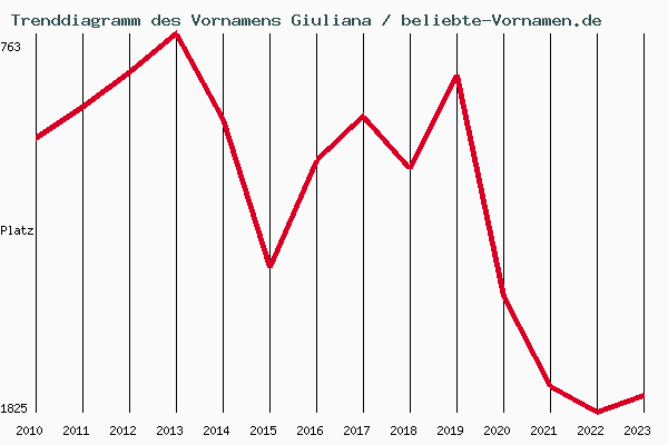Trenddiagramm des Vornamens Giuliana