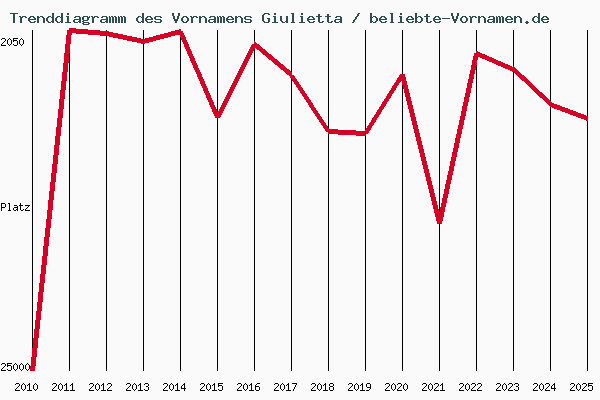Trenddiagramm des Vornamens Giulietta