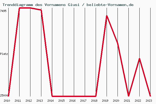 Trenddiagramm des Vornamens Giusi