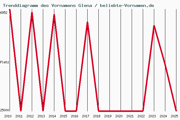 Trenddiagramm des Vornamens Glena
