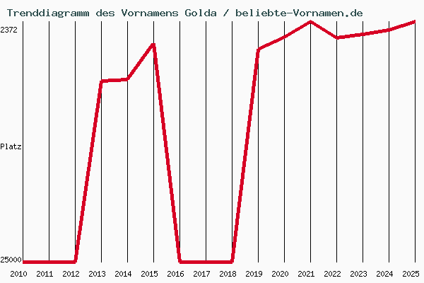 Trenddiagramm des Vornamens Golda