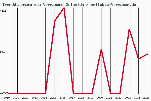 Trenddiagramm des Vornamens Griselda