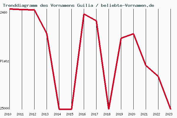 Trenddiagramm des Vornamens Guilia