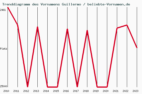 Trenddiagramm des Vornamens Guillermo