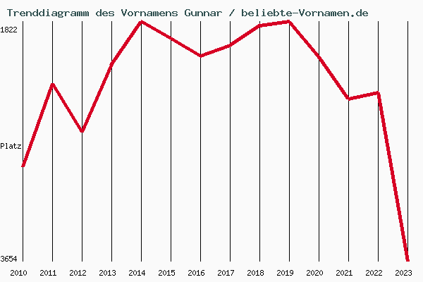 Trenddiagramm des Vornamens Gunnar