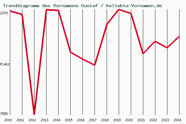 Trenddiagramm des Vornamens Gustaf