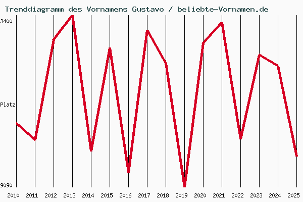 Trenddiagramm des Vornamens Gustavo