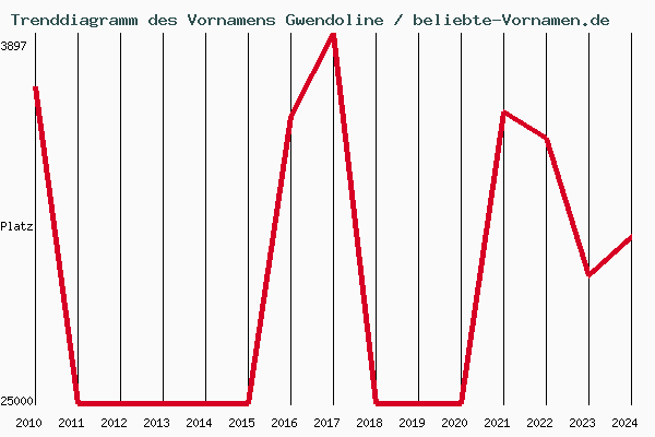 Trenddiagramm des Vornamens Gwendoline