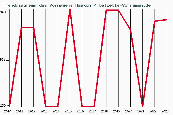 Trenddiagramm des Vornamens Haakon