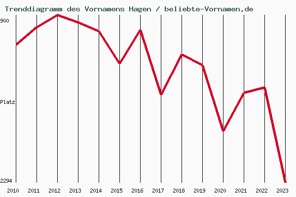 Trenddiagramm des Vornamens Hagen