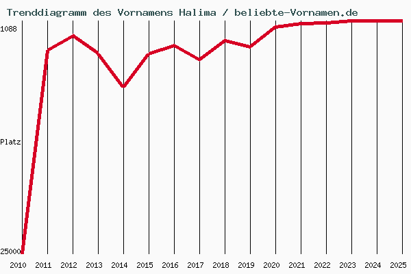 Trenddiagramm des Vornamens Halima