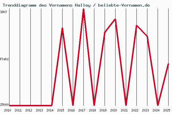 Trenddiagramm des Vornamens Halley