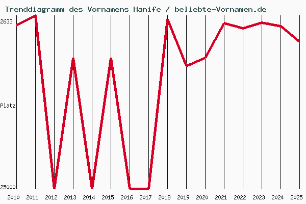 Trenddiagramm des Vornamens Hanife