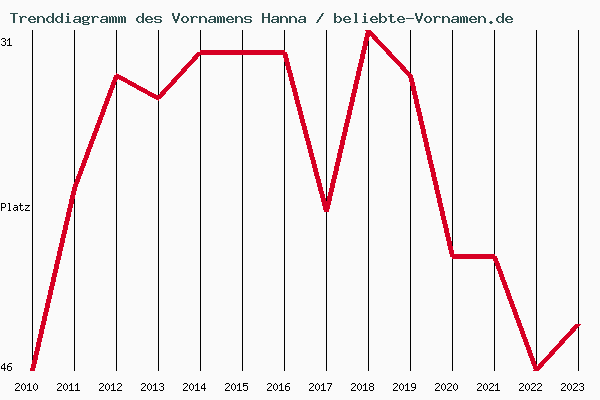 Trenddiagramm des Vornamens Hanna