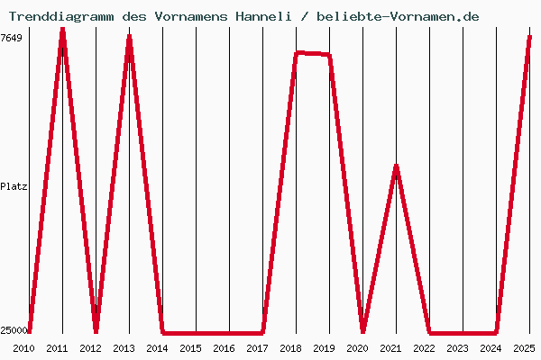Trenddiagramm des Vornamens Hanneli