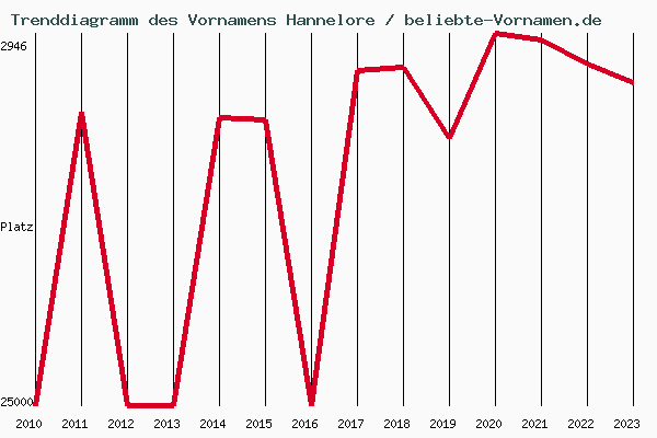 Trenddiagramm des Vornamens Hannelore