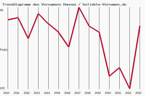 Trenddiagramm des Vornamens Hannes