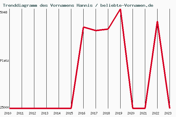 Trenddiagramm des Vornamens Hannis