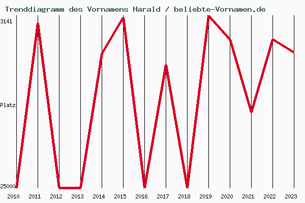 Trenddiagramm des Vornamens Harald
