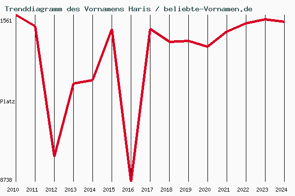 Trenddiagramm des Vornamens Haris
