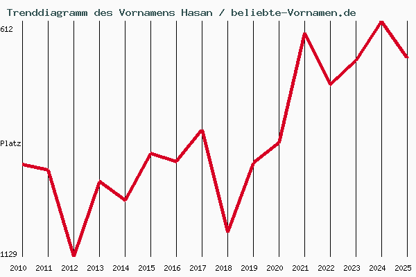 Trenddiagramm des Vornamens Hasan