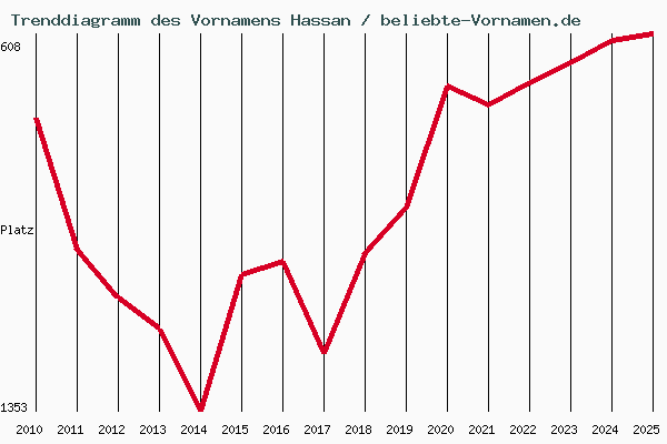 Trenddiagramm des Vornamens Hassan
