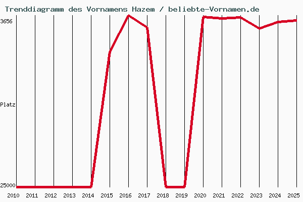 Trenddiagramm des Vornamens Hazem