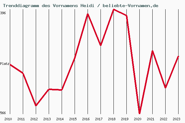 Trenddiagramm des Vornamens Heidi