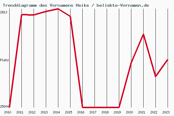 Trenddiagramm des Vornamens Heike