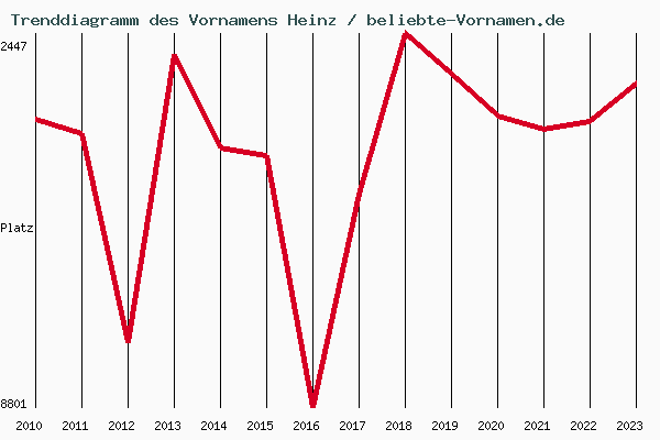 Trenddiagramm des Vornamens Heinz