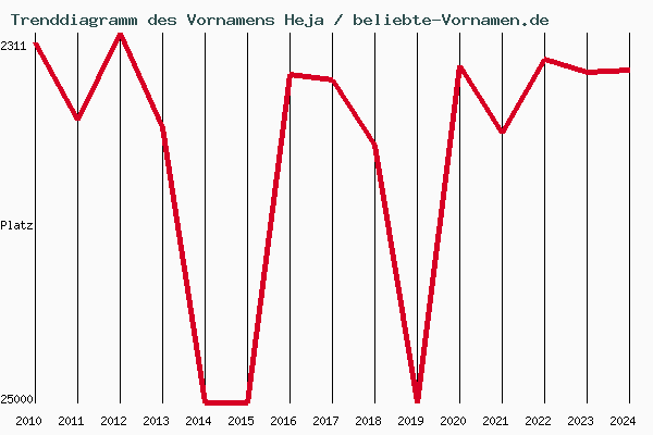 Trenddiagramm des Vornamens Heja