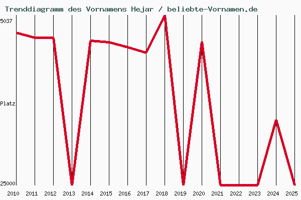 Trenddiagramm des Vornamens Hejar