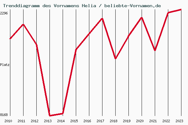 Trenddiagramm des Vornamens Helia