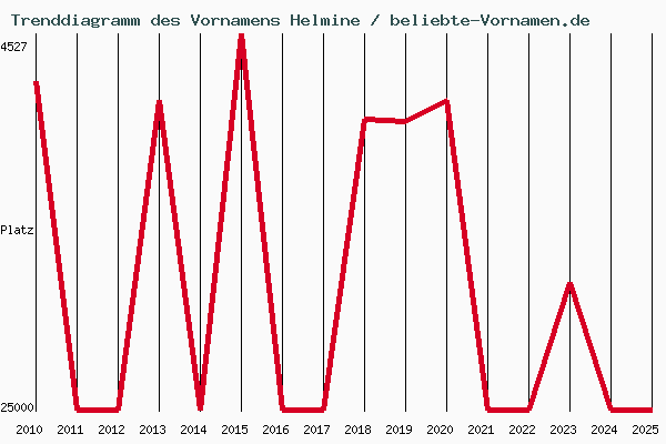 Trenddiagramm des Vornamens Helmine