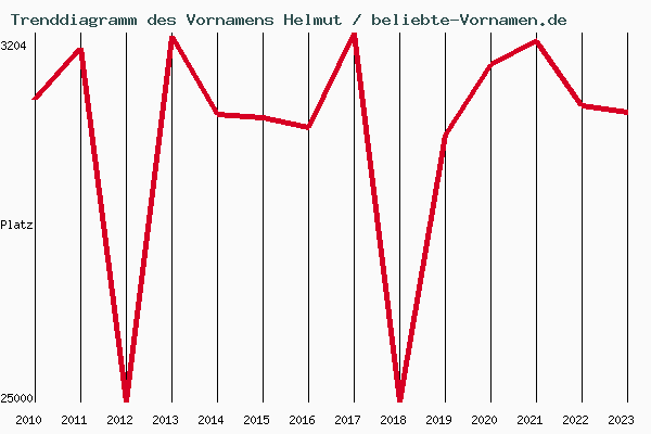 Trenddiagramm des Vornamens Helmut