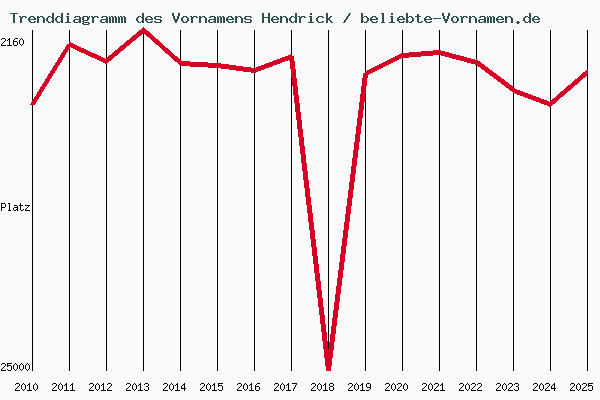 Trenddiagramm des Vornamens Hendrick