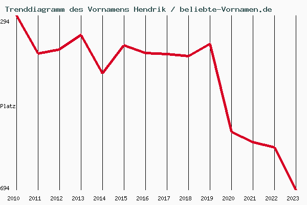 Trenddiagramm des Vornamens Hendrik