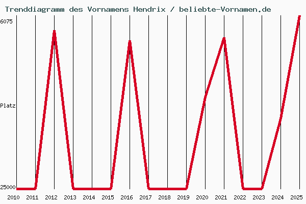 Trenddiagramm des Vornamens Hendrix