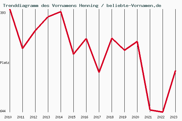 Trenddiagramm des Vornamens Henning