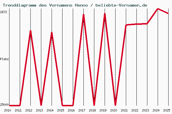 Trenddiagramm des Vornamens Henno
