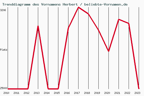 Trenddiagramm des Vornamens Herbert
