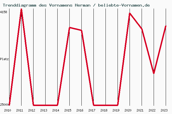 Trenddiagramm des Vornamens Herman